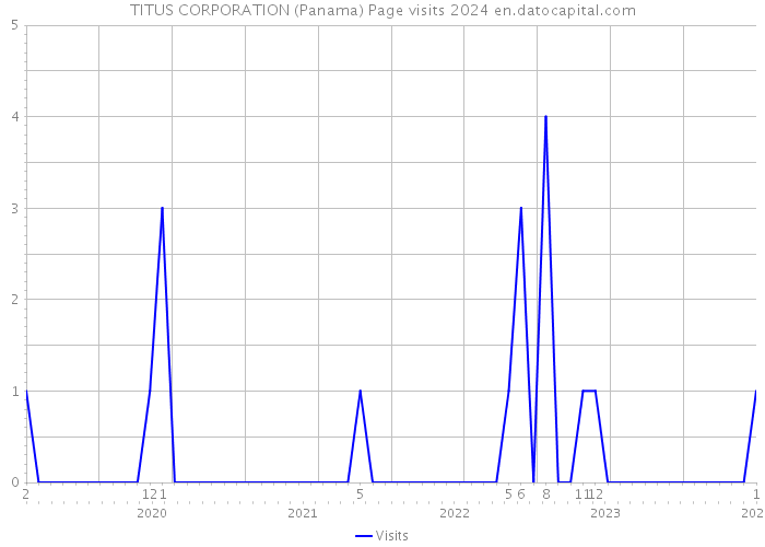 TITUS CORPORATION (Panama) Page visits 2024 