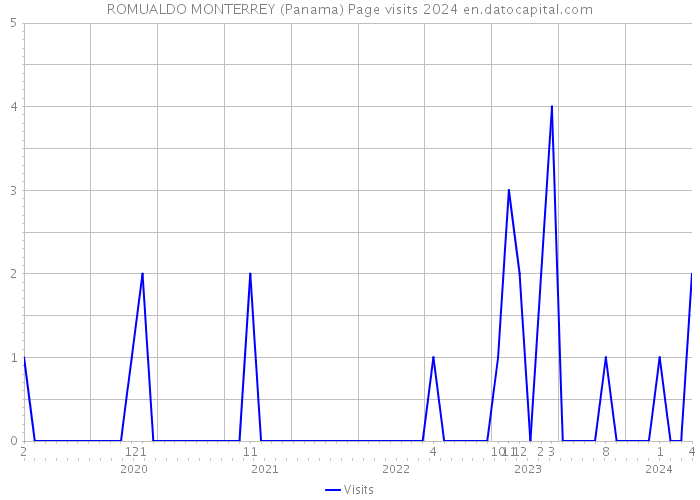 ROMUALDO MONTERREY (Panama) Page visits 2024 