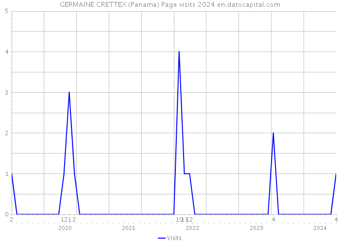 GERMAINE CRETTEX (Panama) Page visits 2024 