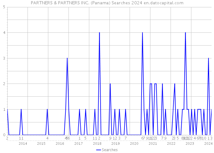 PARTNERS & PARTNERS INC. (Panama) Searches 2024 