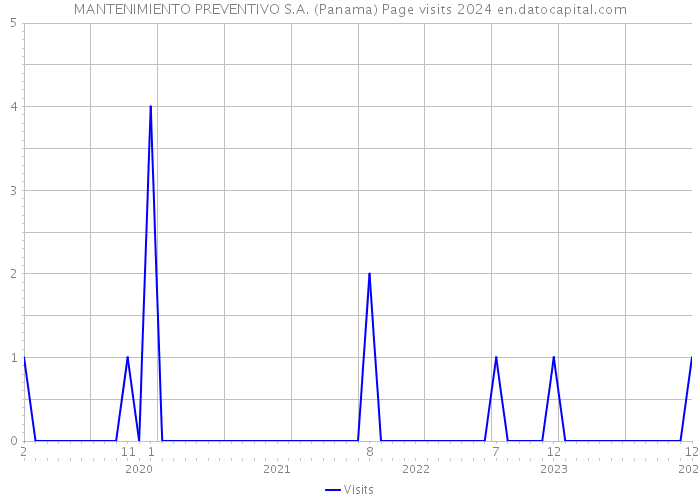 MANTENIMIENTO PREVENTIVO S.A. (Panama) Page visits 2024 