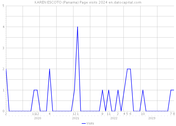 KAREN ESCOTO (Panama) Page visits 2024 