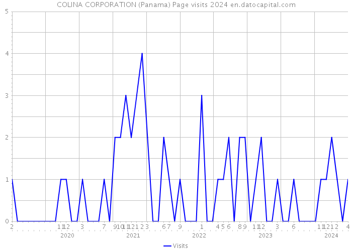 COLINA CORPORATION (Panama) Page visits 2024 