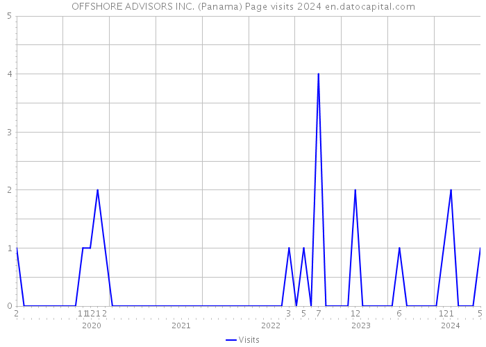 OFFSHORE ADVISORS INC. (Panama) Page visits 2024 