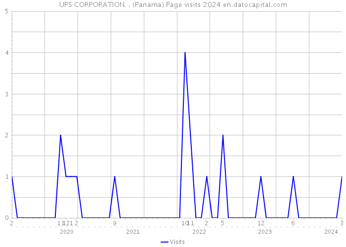 UPS CORPORATION. . (Panama) Page visits 2024 