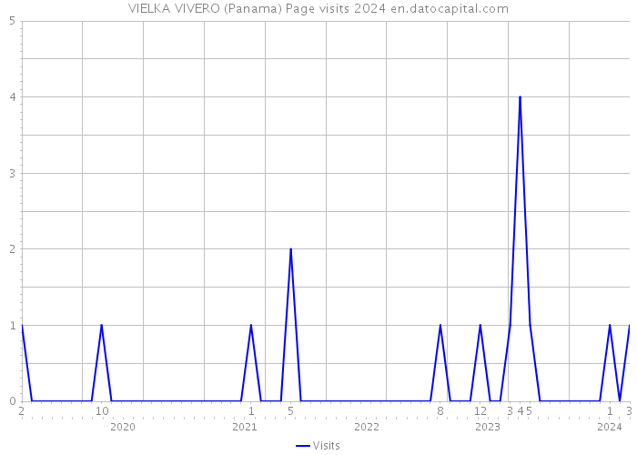 VIELKA VIVERO (Panama) Page visits 2024 