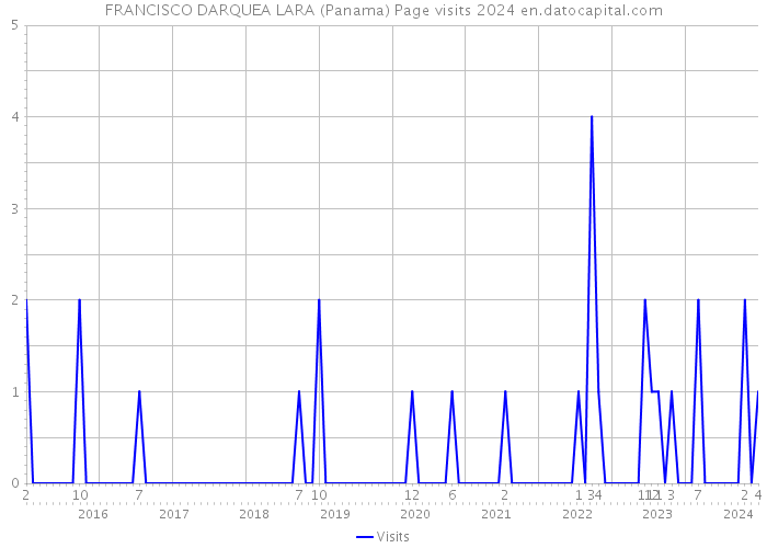 FRANCISCO DARQUEA LARA (Panama) Page visits 2024 