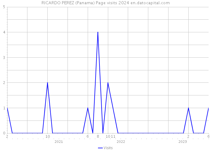 RICARDO PEREZ (Panama) Page visits 2024 