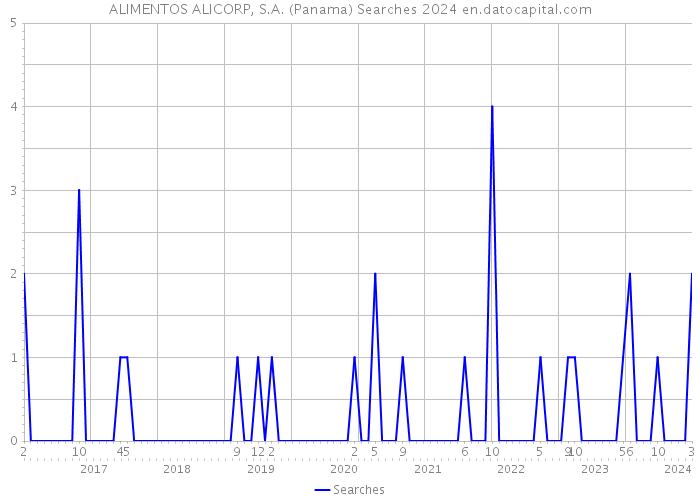 ALIMENTOS ALICORP, S.A. (Panama) Searches 2024 