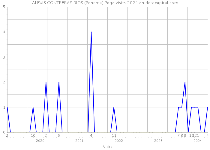 ALEXIS CONTRERAS RIOS (Panama) Page visits 2024 