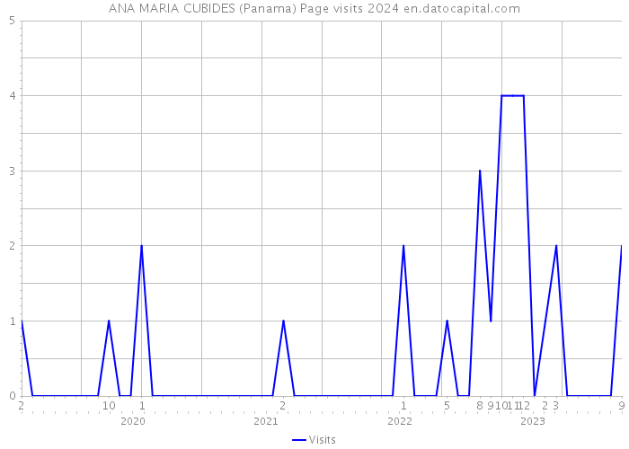 ANA MARIA CUBIDES (Panama) Page visits 2024 