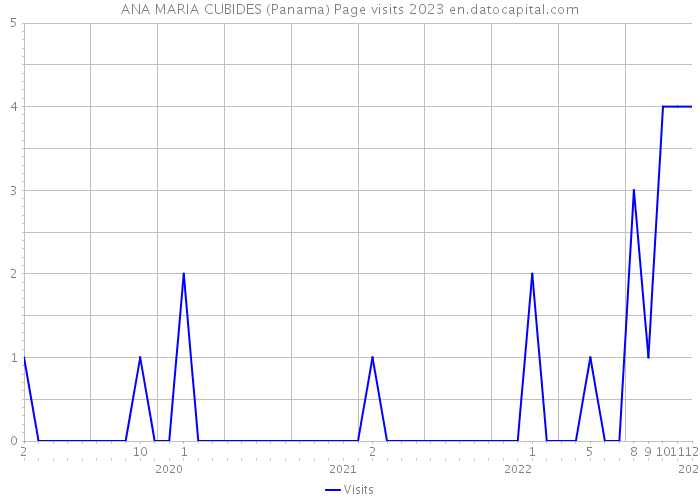 ANA MARIA CUBIDES (Panama) Page visits 2023 