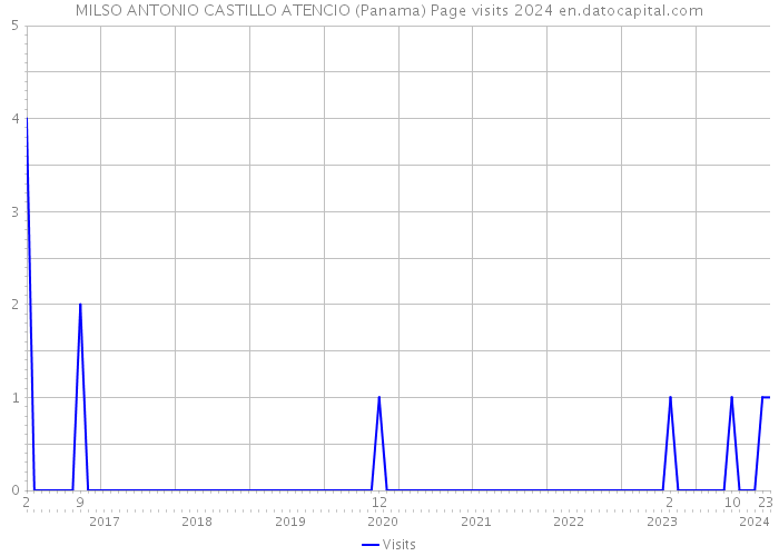 MILSO ANTONIO CASTILLO ATENCIO (Panama) Page visits 2024 