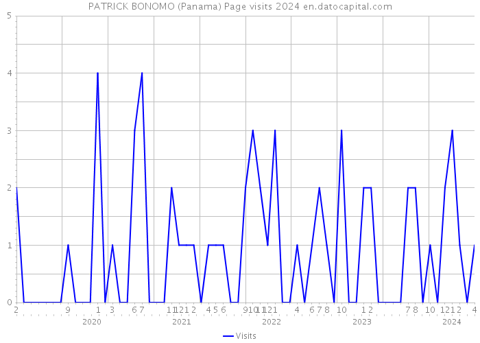 PATRICK BONOMO (Panama) Page visits 2024 