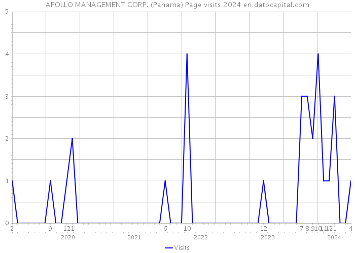 APOLLO MANAGEMENT CORP. (Panama) Page visits 2024 