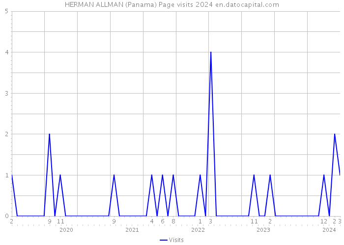 HERMAN ALLMAN (Panama) Page visits 2024 