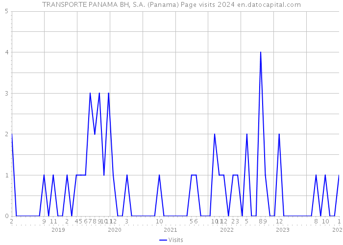 TRANSPORTE PANAMA BH, S.A. (Panama) Page visits 2024 