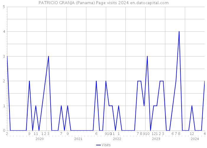 PATRICIO GRANJA (Panama) Page visits 2024 