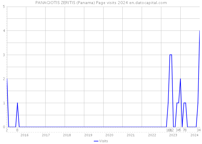 PANAGIOTIS ZERITIS (Panama) Page visits 2024 