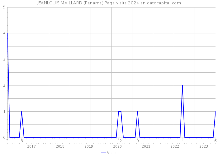 JEANLOUIS MAILLARD (Panama) Page visits 2024 