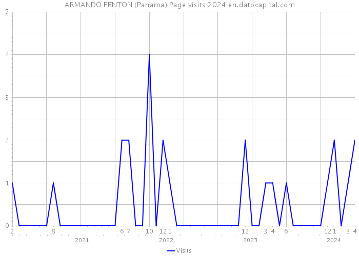 ARMANDO FENTON (Panama) Page visits 2024 