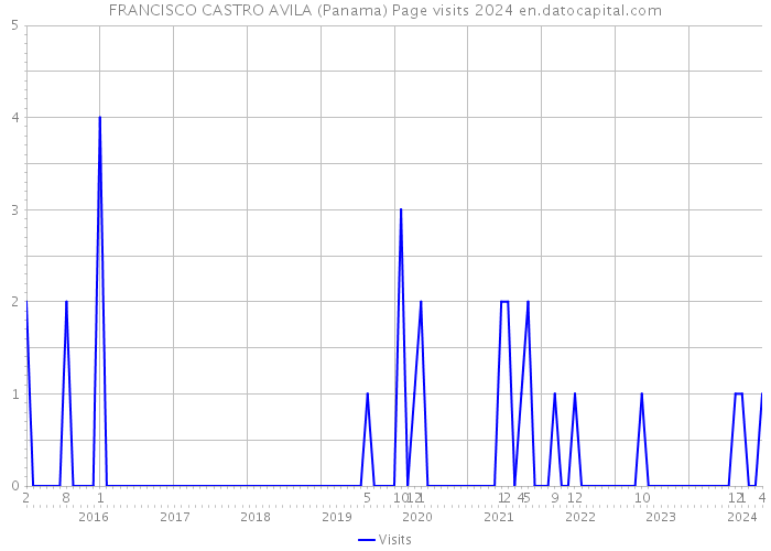 FRANCISCO CASTRO AVILA (Panama) Page visits 2024 