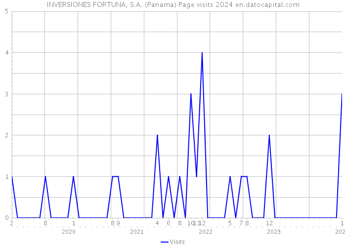 INVERSIONES FORTUNA, S.A. (Panama) Page visits 2024 