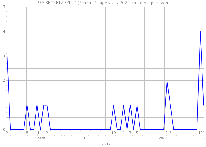 PRA SECRETARYINC (Panama) Page visits 2024 