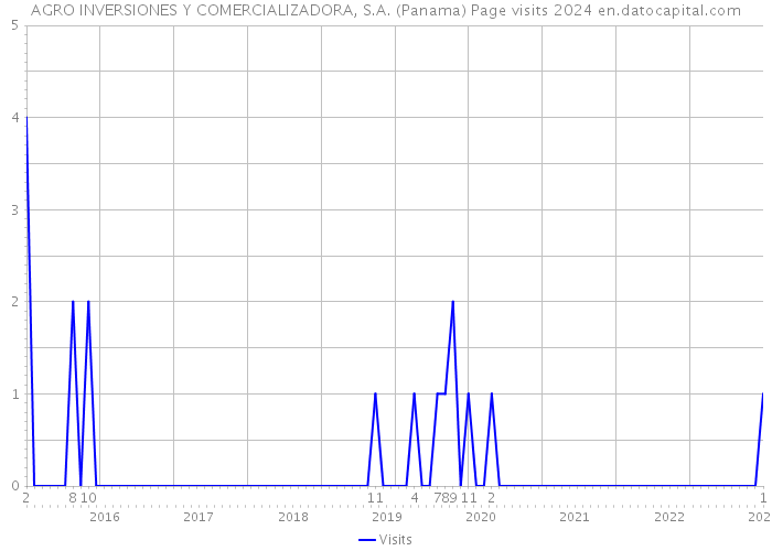 AGRO INVERSIONES Y COMERCIALIZADORA, S.A. (Panama) Page visits 2024 