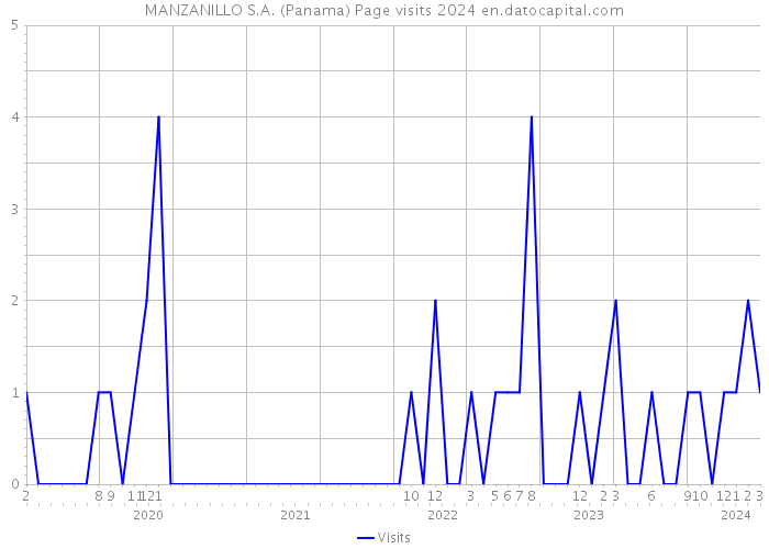 MANZANILLO S.A. (Panama) Page visits 2024 