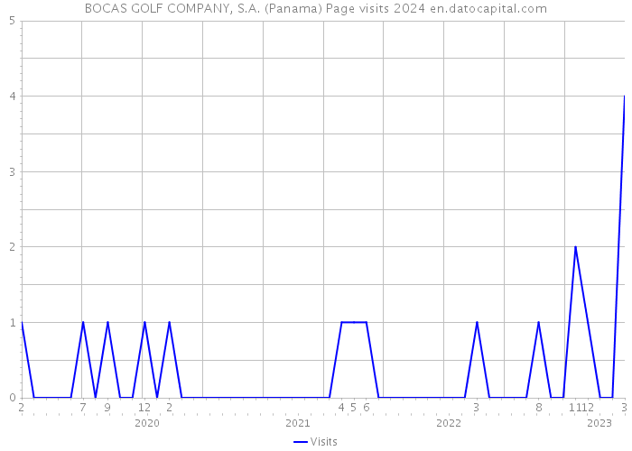BOCAS GOLF COMPANY, S.A. (Panama) Page visits 2024 