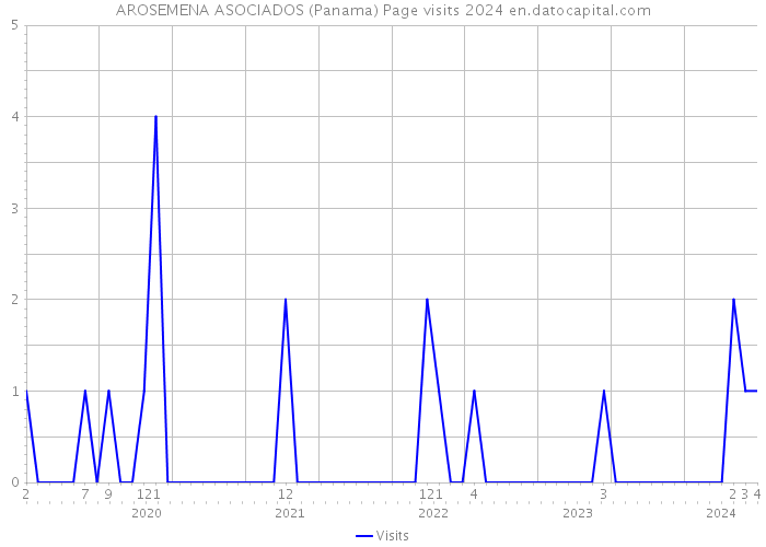 AROSEMENA ASOCIADOS (Panama) Page visits 2024 