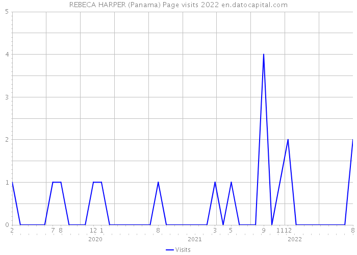 REBECA HARPER (Panama) Page visits 2022 