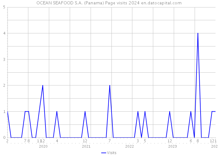 OCEAN SEAFOOD S.A. (Panama) Page visits 2024 