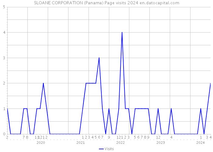 SLOANE CORPORATION (Panama) Page visits 2024 