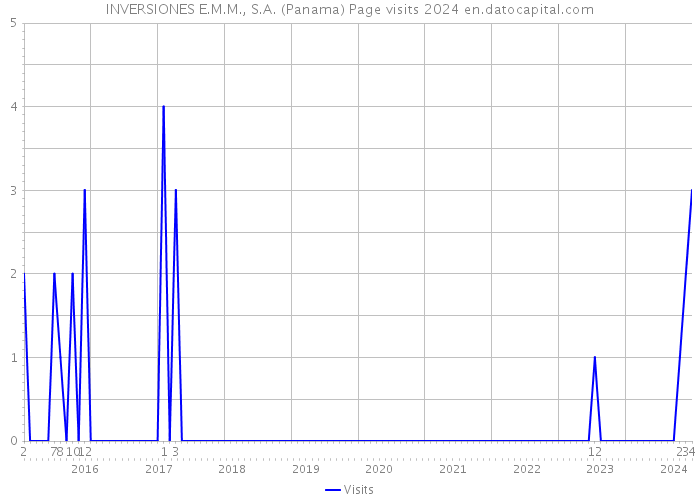 INVERSIONES E.M.M., S.A. (Panama) Page visits 2024 