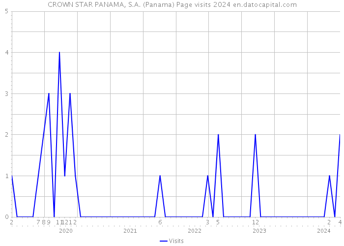 CROWN STAR PANAMA, S.A. (Panama) Page visits 2024 