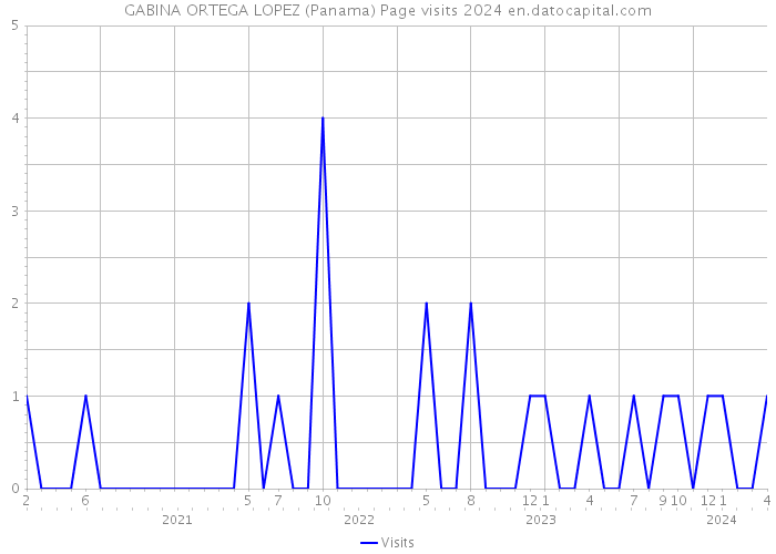 GABINA ORTEGA LOPEZ (Panama) Page visits 2024 