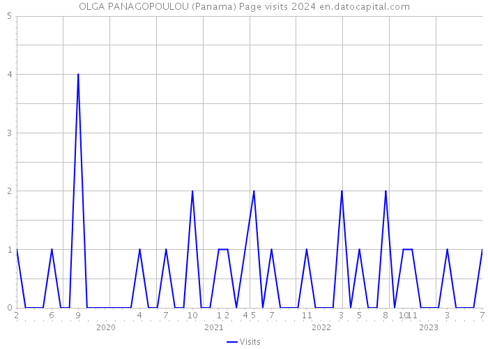 OLGA PANAGOPOULOU (Panama) Page visits 2024 