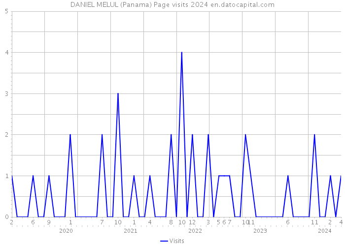DANIEL MELUL (Panama) Page visits 2024 