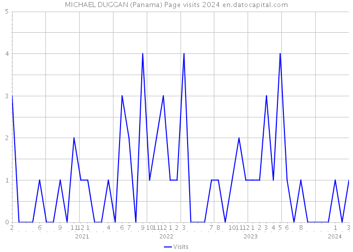 MICHAEL DUGGAN (Panama) Page visits 2024 