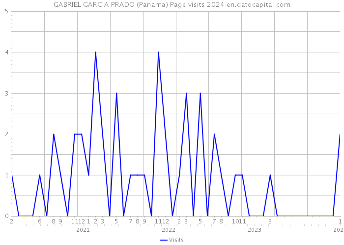 GABRIEL GARCIA PRADO (Panama) Page visits 2024 