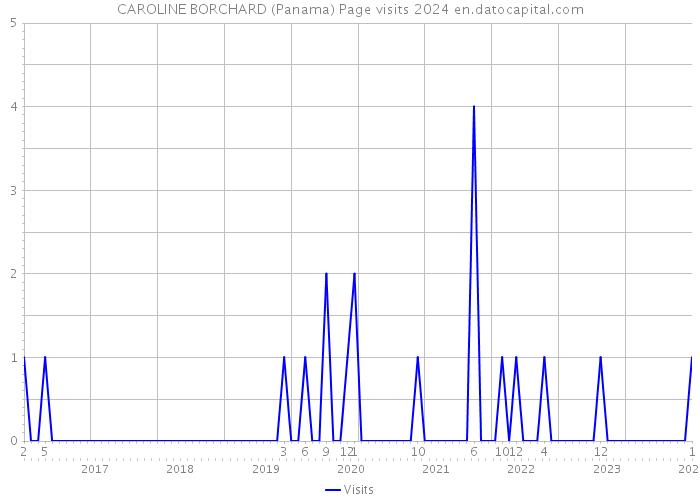 CAROLINE BORCHARD (Panama) Page visits 2024 