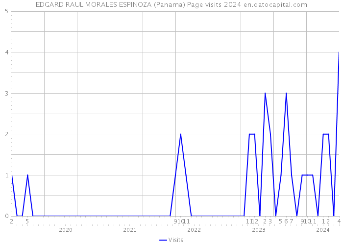 EDGARD RAUL MORALES ESPINOZA (Panama) Page visits 2024 