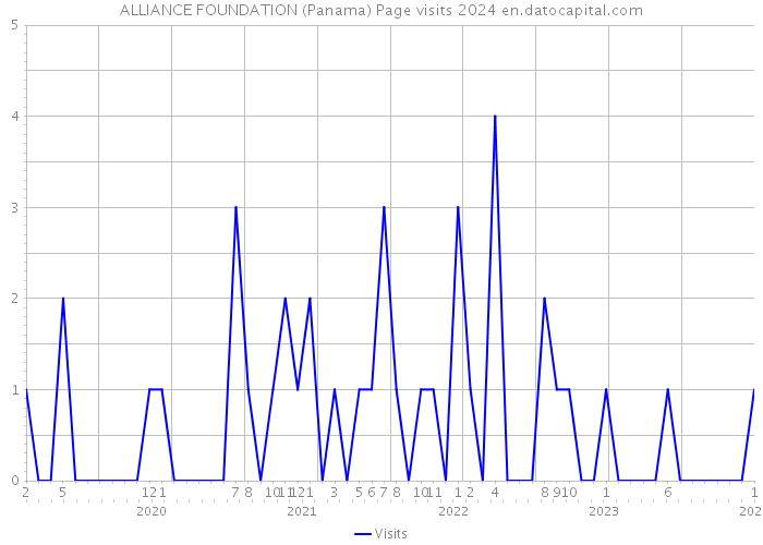 ALLIANCE FOUNDATION (Panama) Page visits 2024 