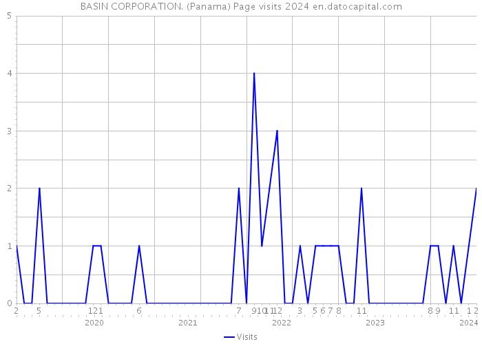 BASIN CORPORATION. (Panama) Page visits 2024 