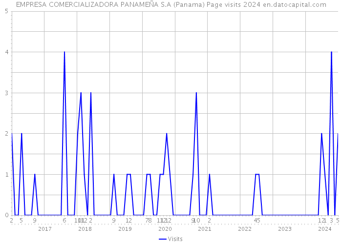 EMPRESA COMERCIALIZADORA PANAMEÑA S.A (Panama) Page visits 2024 