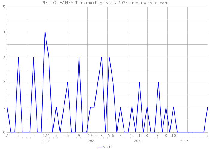 PIETRO LEANZA (Panama) Page visits 2024 