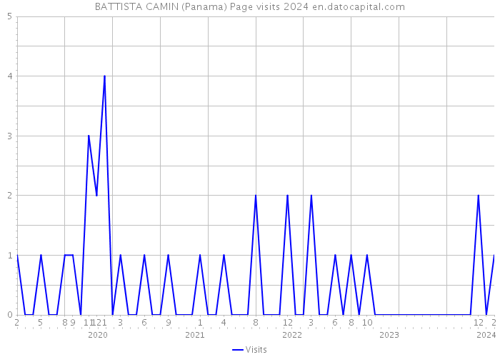 BATTISTA CAMIN (Panama) Page visits 2024 