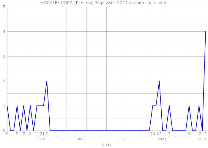 MORALES CORP. (Panama) Page visits 2024 